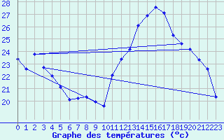 Courbe de tempratures pour Landser (68)