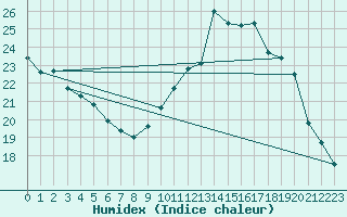 Courbe de l'humidex pour Nice (06)