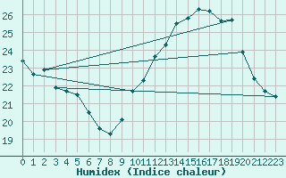 Courbe de l'humidex pour Villacoublay (78)