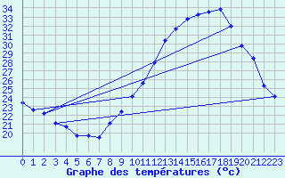 Courbe de tempratures pour Douzens (11)