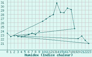 Courbe de l'humidex pour Lahr (All)