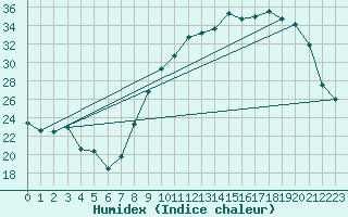 Courbe de l'humidex pour Colmar (68)