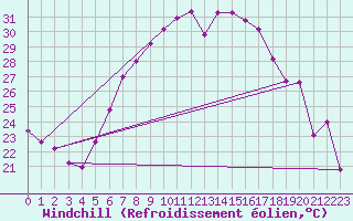 Courbe du refroidissement olien pour Sinnicolau Mare
