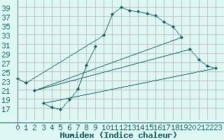 Courbe de l'humidex pour Puebla de Don Rodrigo