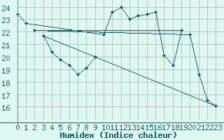 Courbe de l'humidex pour Saint-Vrand (69)