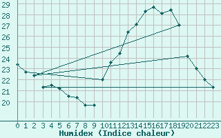 Courbe de l'humidex pour Agde (34)