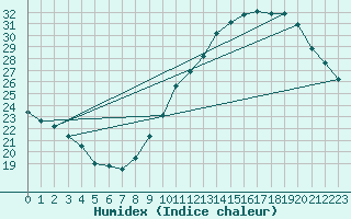 Courbe de l'humidex pour Montlimar (26)