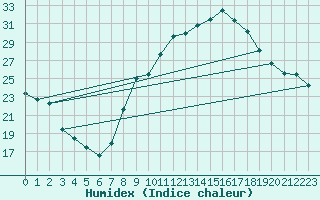 Courbe de l'humidex pour Ambrieu (01)