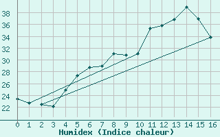 Courbe de l'humidex pour Kefar Nahum