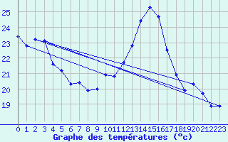 Courbe de tempratures pour Le Bourget (93)