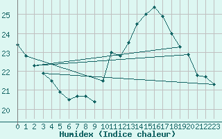 Courbe de l'humidex pour Corsept (44)