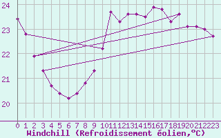 Courbe du refroidissement olien pour Samatan (32)