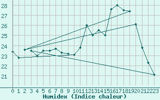 Courbe de l'humidex pour Bridel (Lu)