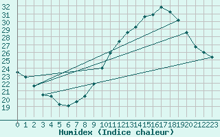 Courbe de l'humidex pour Toulouse-Blagnac (31)