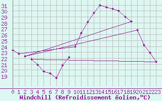 Courbe du refroidissement olien pour Istres (13)
