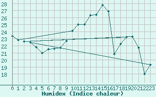 Courbe de l'humidex pour Dole-Tavaux (39)