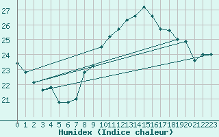 Courbe de l'humidex pour Six-Fours (83)