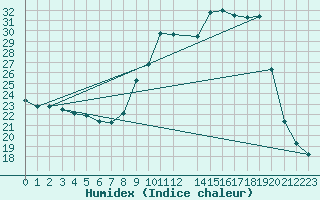Courbe de l'humidex pour Guret Grancher (23)