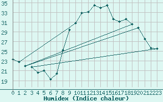 Courbe de l'humidex pour Nmes - Courbessac (30)
