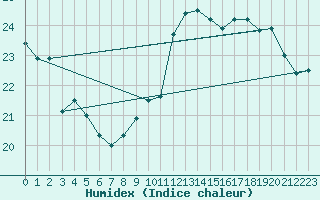 Courbe de l'humidex pour Cap Bar (66)