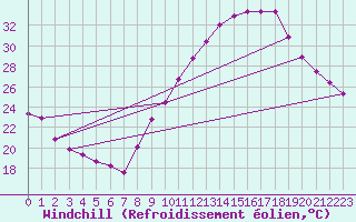Courbe du refroidissement olien pour Brive-Laroche (19)