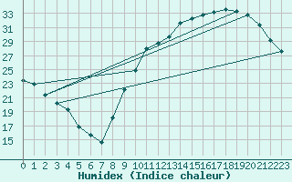 Courbe de l'humidex pour Le Mans (72)