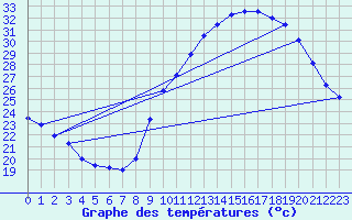 Courbe de tempratures pour Montlimar (26)