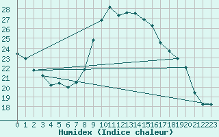 Courbe de l'humidex pour Bordeaux (33)
