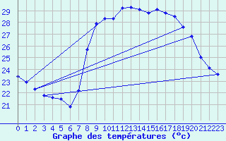 Courbe de tempratures pour Solenzara - Base arienne (2B)
