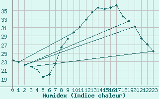 Courbe de l'humidex pour Miribel-les-Echelles (38)