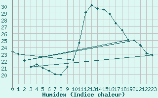 Courbe de l'humidex pour Verngues - Hameau de Cazan (13)