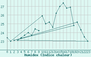 Courbe de l'humidex pour Chlons-en-Champagne (51)