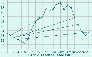 Courbe de l'humidex pour Aigle (Sw)