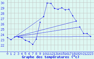 Courbe de tempratures pour Ile du Levant (83)