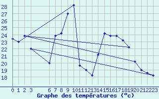 Courbe de tempratures pour Brescia / Ghedi