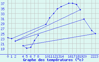 Courbe de tempratures pour Ecija