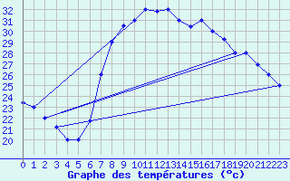 Courbe de tempratures pour Annaba