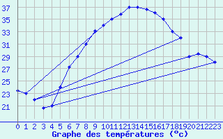 Courbe de tempratures pour Tabuk