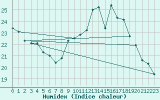 Courbe de l'humidex pour Ploeren (56)