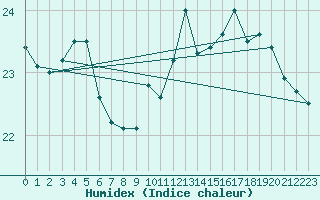 Courbe de l'humidex pour Pau (64)