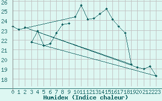 Courbe de l'humidex pour Paks