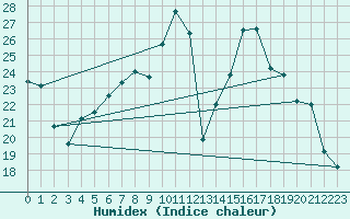 Courbe de l'humidex pour Inari Saariselka