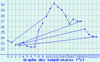 Courbe de tempratures pour Toulon (83)