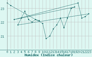 Courbe de l'humidex pour Le Touquet (62)