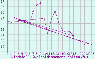 Courbe du refroidissement olien pour Porreres