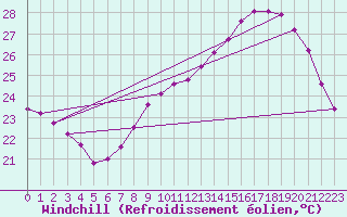 Courbe du refroidissement olien pour Sallles d