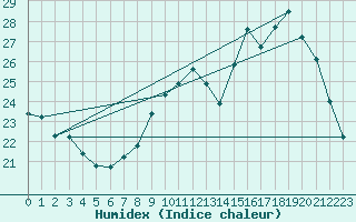 Courbe de l'humidex pour Verngues - Hameau de Cazan (13)