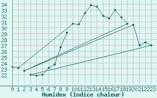 Courbe de l'humidex pour Constance (All)
