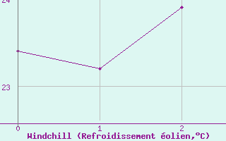 Courbe du refroidissement olien pour Creal Reef