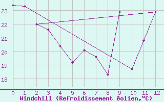 Courbe du refroidissement olien pour Barra Bonita